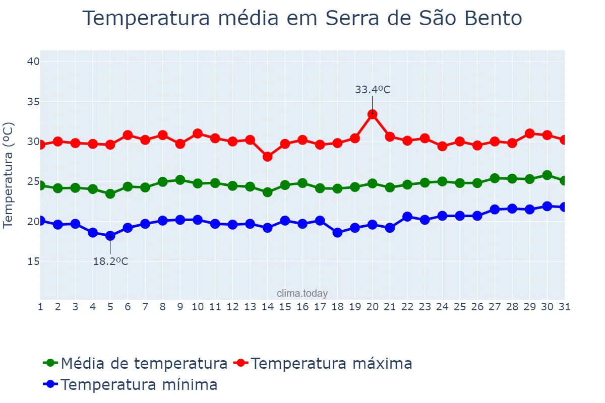 Temperatura em outubro em Serra de São Bento, RN, BR