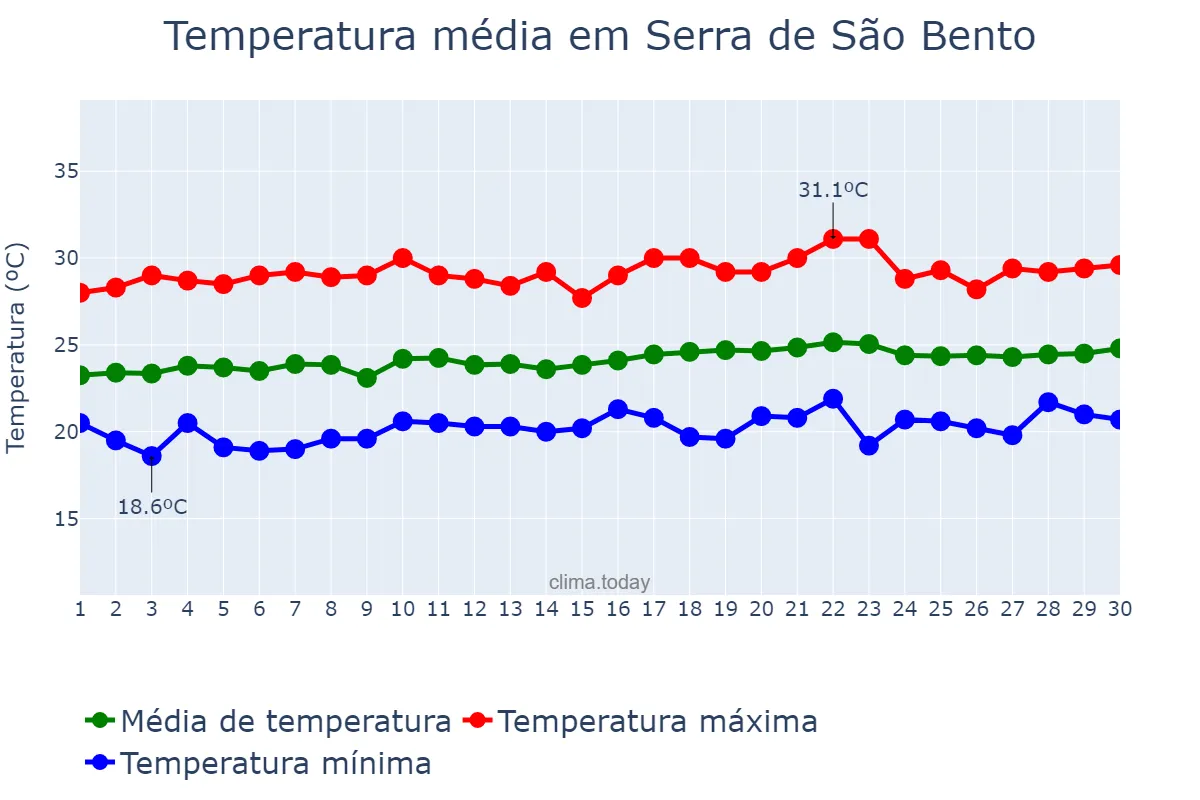 Temperatura em setembro em Serra de São Bento, RN, BR