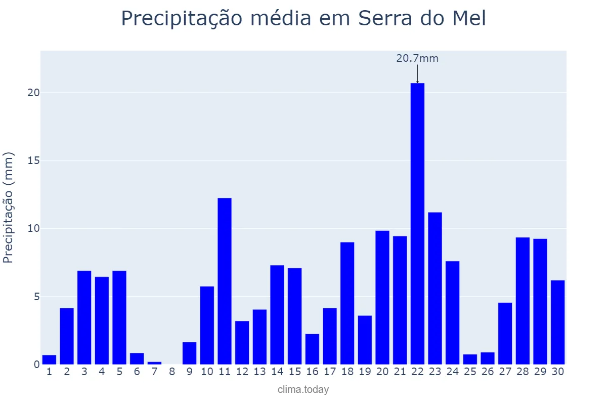 Precipitação em abril em Serra do Mel, RN, BR