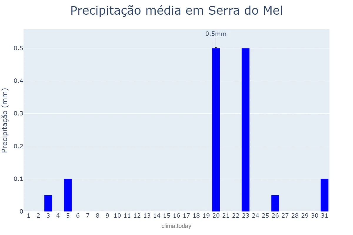 Precipitação em agosto em Serra do Mel, RN, BR