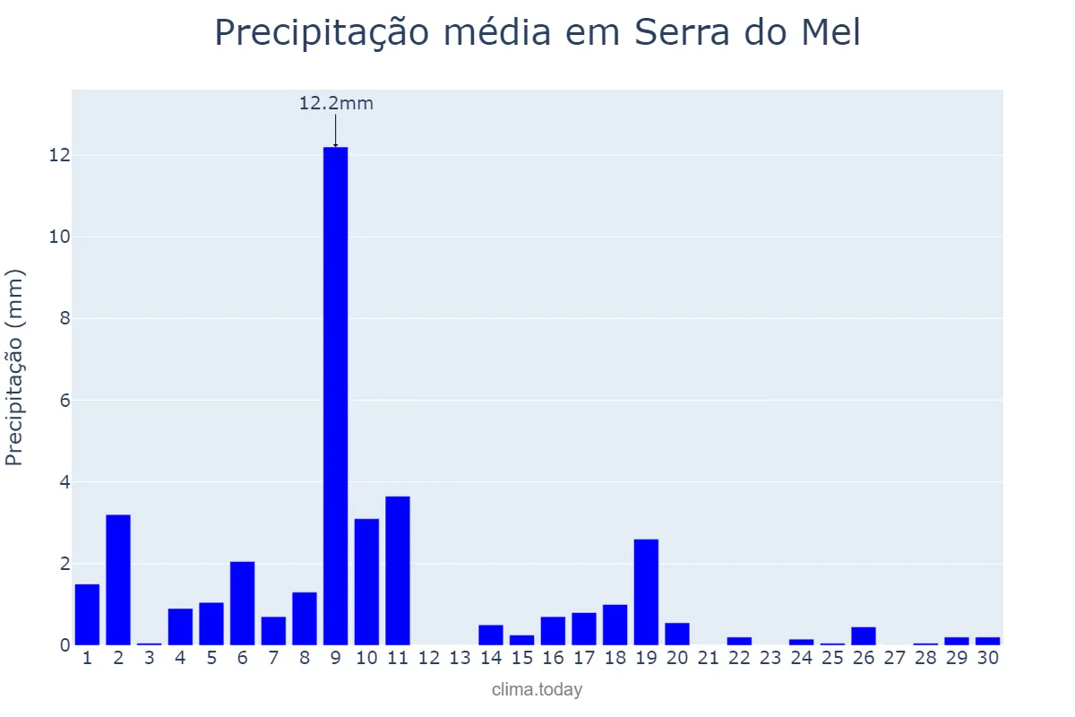 Precipitação em junho em Serra do Mel, RN, BR