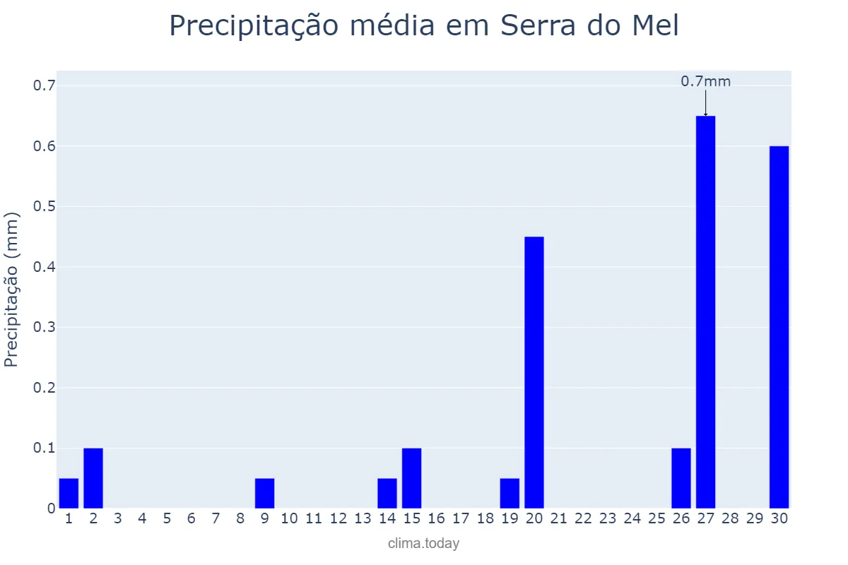 Precipitação em setembro em Serra do Mel, RN, BR