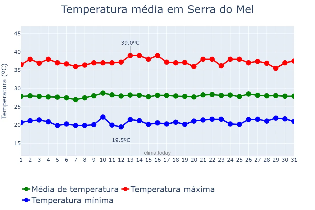 Temperatura em agosto em Serra do Mel, RN, BR
