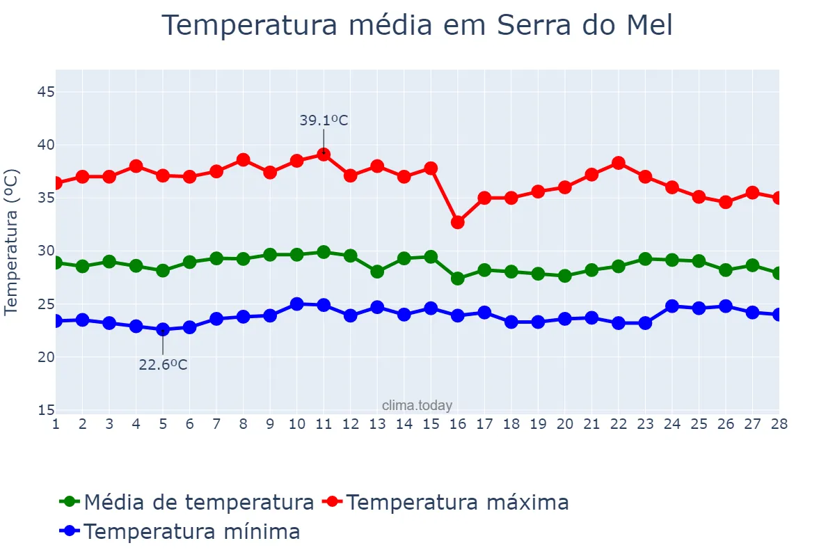 Temperatura em fevereiro em Serra do Mel, RN, BR