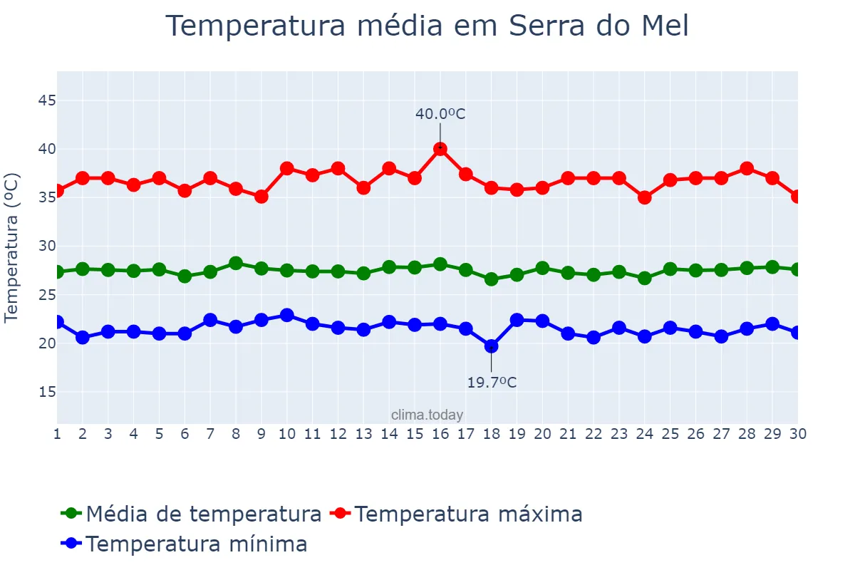 Temperatura em junho em Serra do Mel, RN, BR