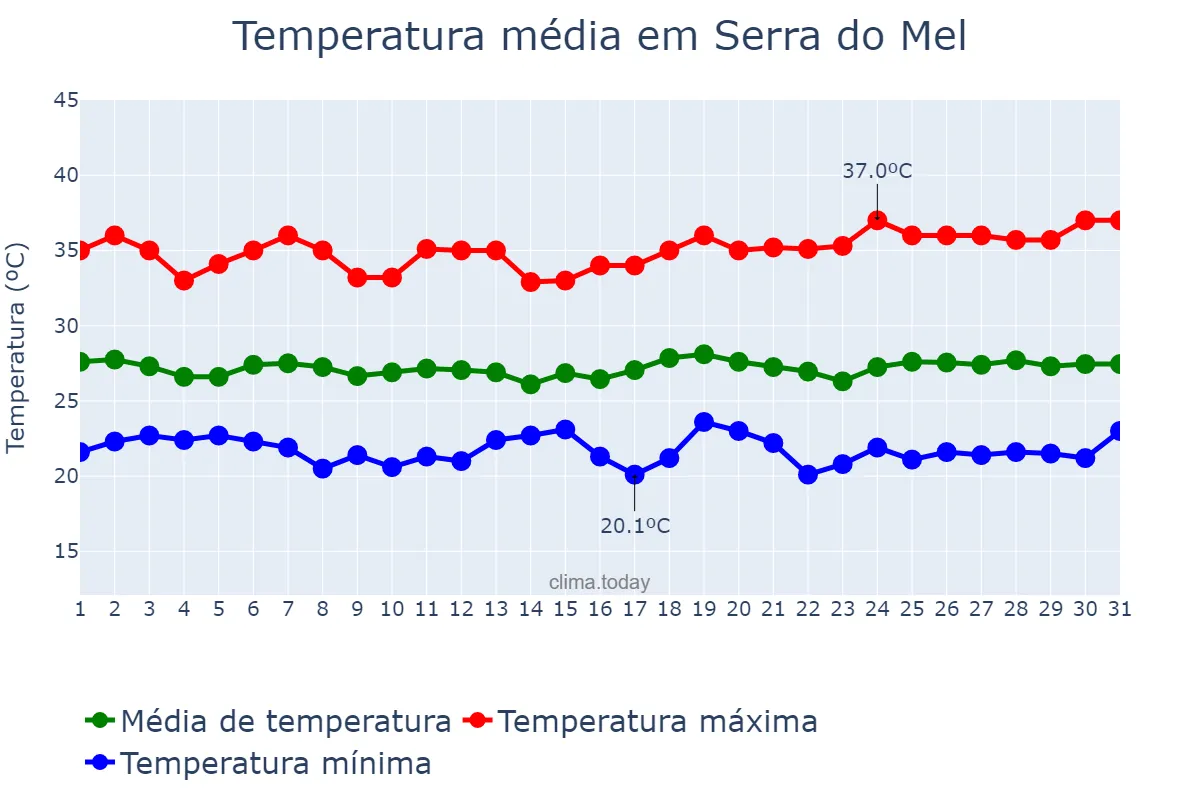Temperatura em maio em Serra do Mel, RN, BR