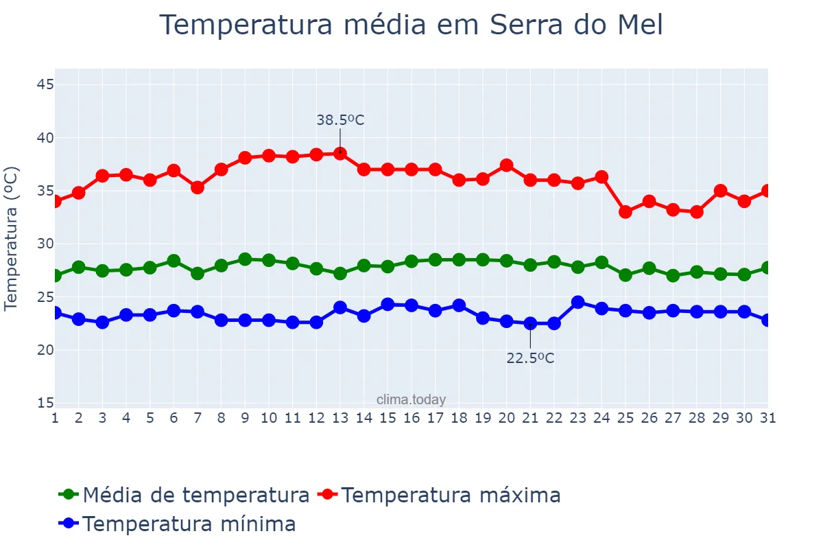 Temperatura em marco em Serra do Mel, RN, BR