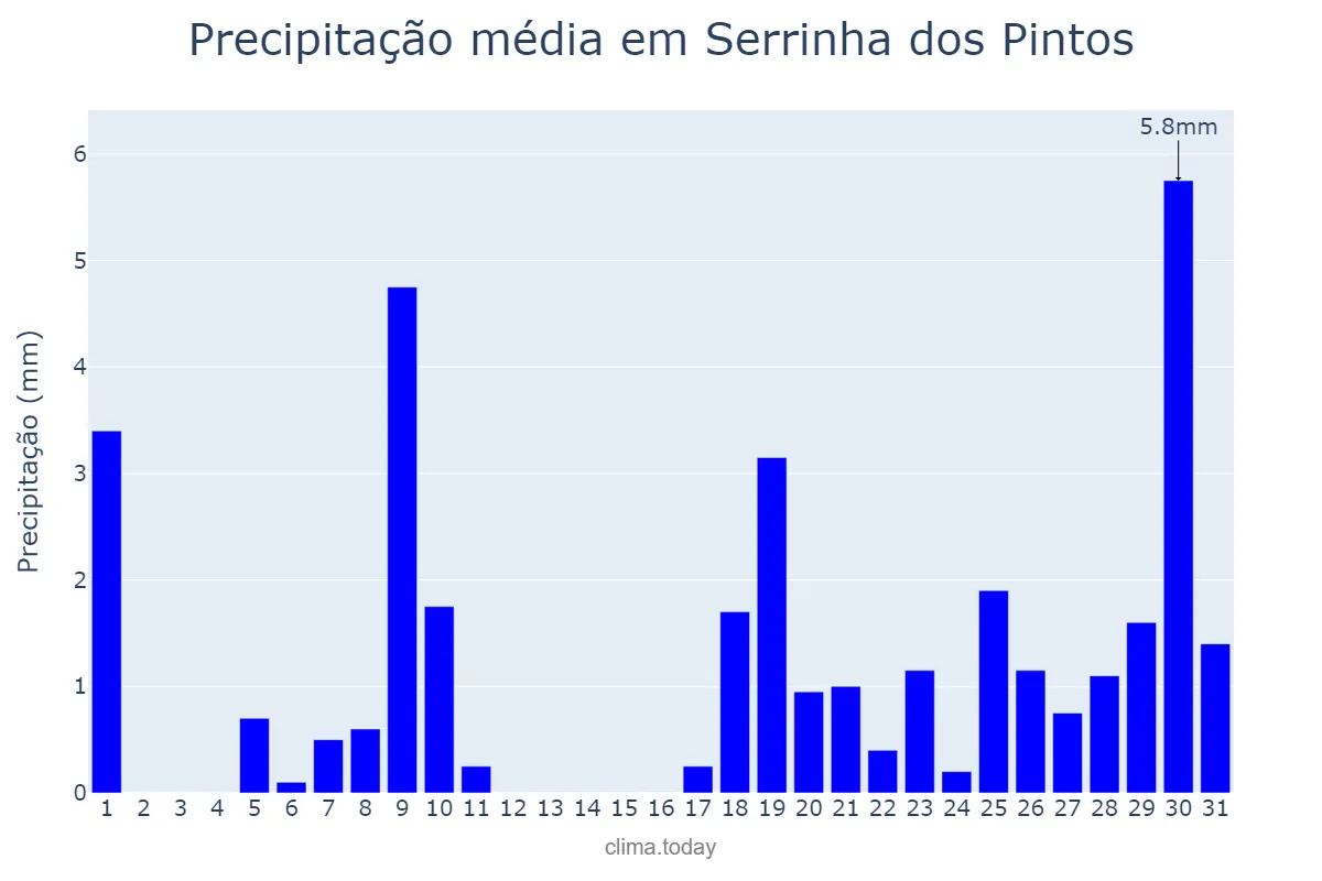 Precipitação em janeiro em Serrinha dos Pintos, RN, BR