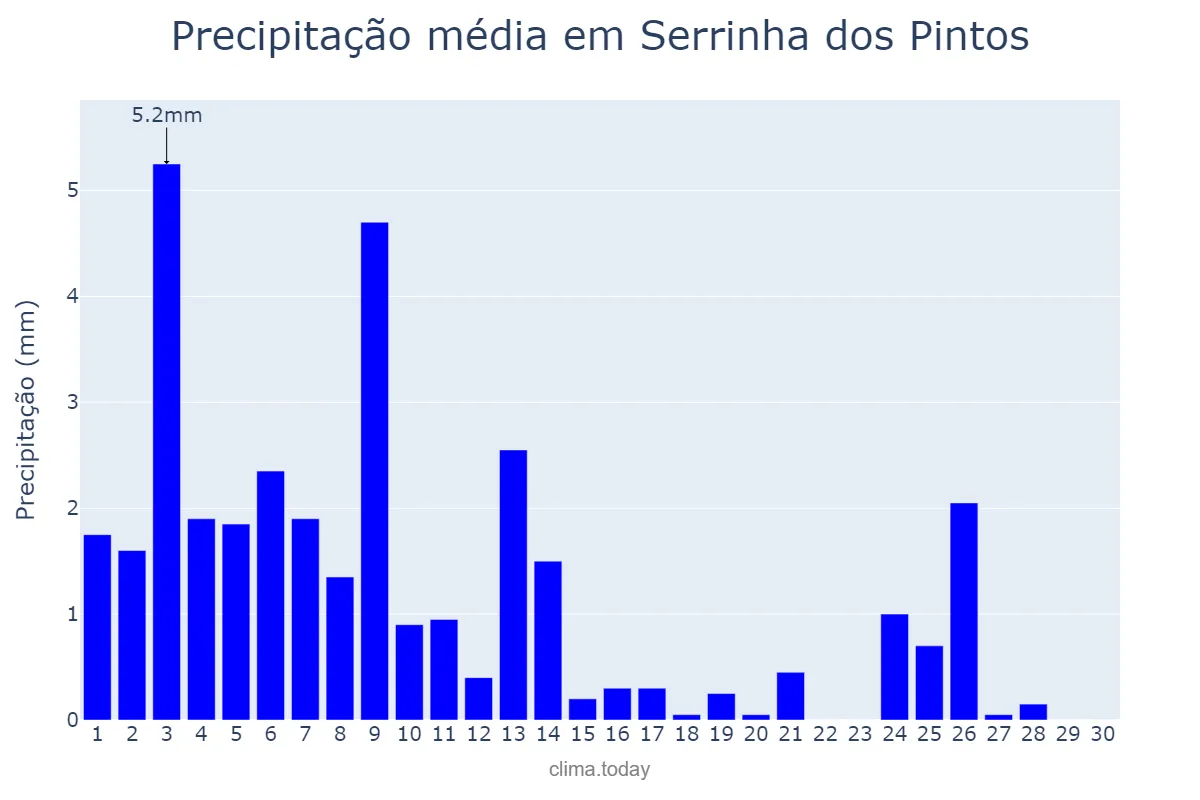 Precipitação em novembro em Serrinha dos Pintos, RN, BR