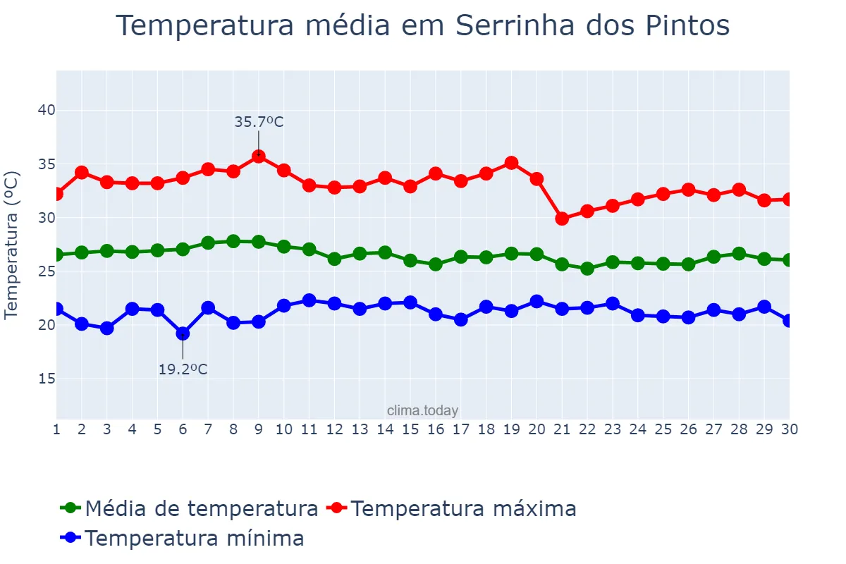 Temperatura em abril em Serrinha dos Pintos, RN, BR