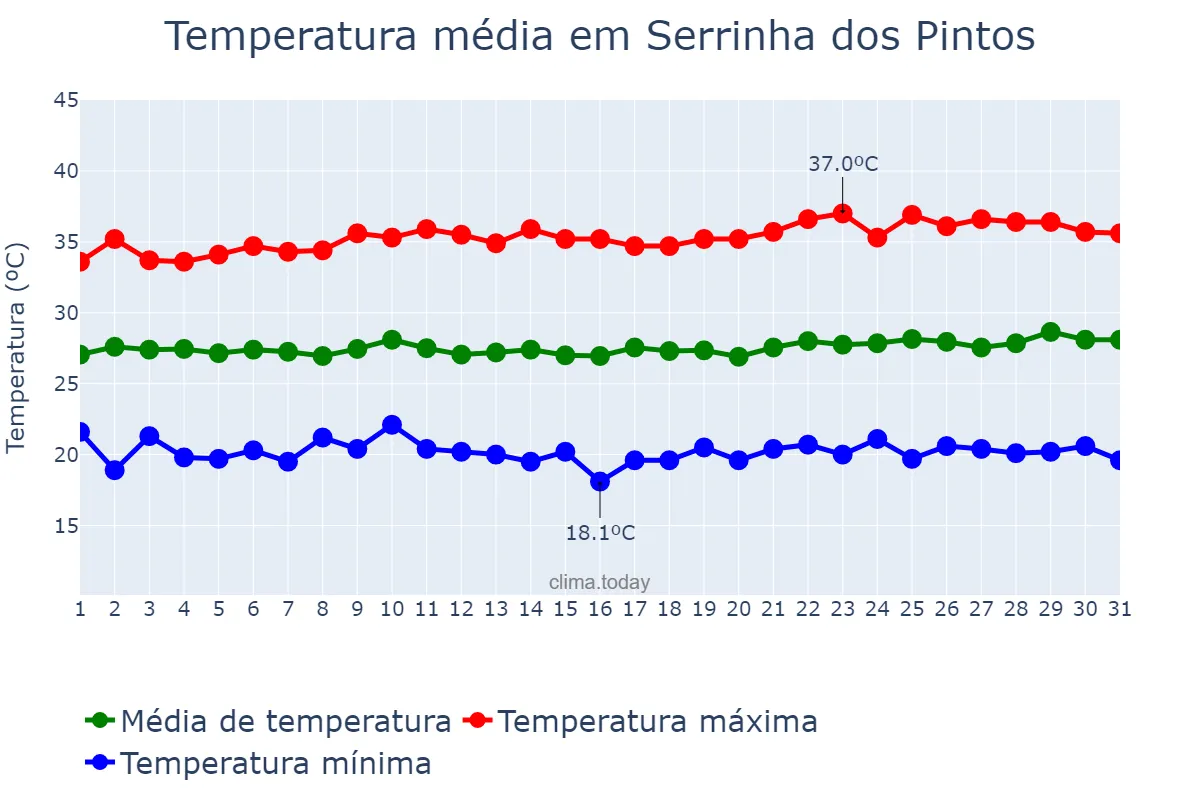 Temperatura em agosto em Serrinha dos Pintos, RN, BR