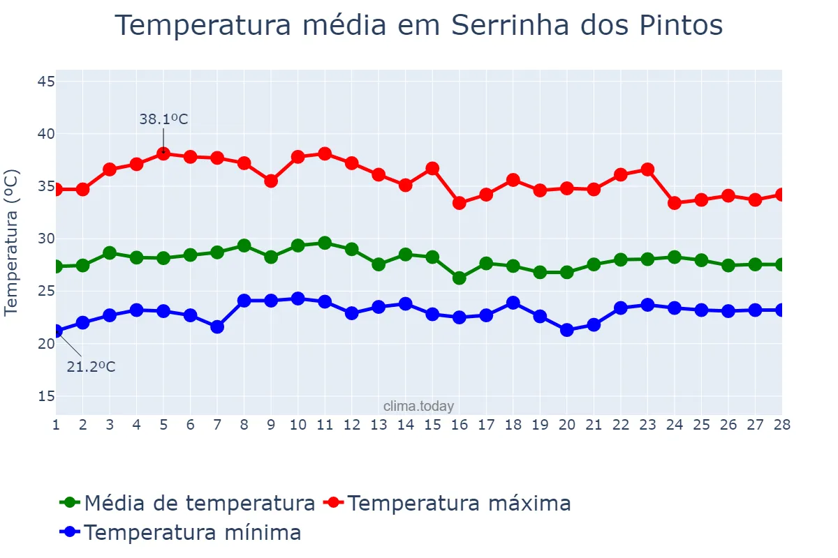 Temperatura em fevereiro em Serrinha dos Pintos, RN, BR