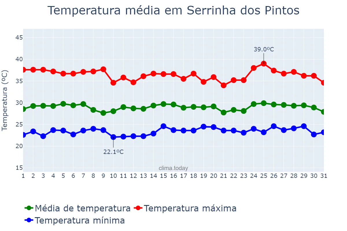 Temperatura em janeiro em Serrinha dos Pintos, RN, BR