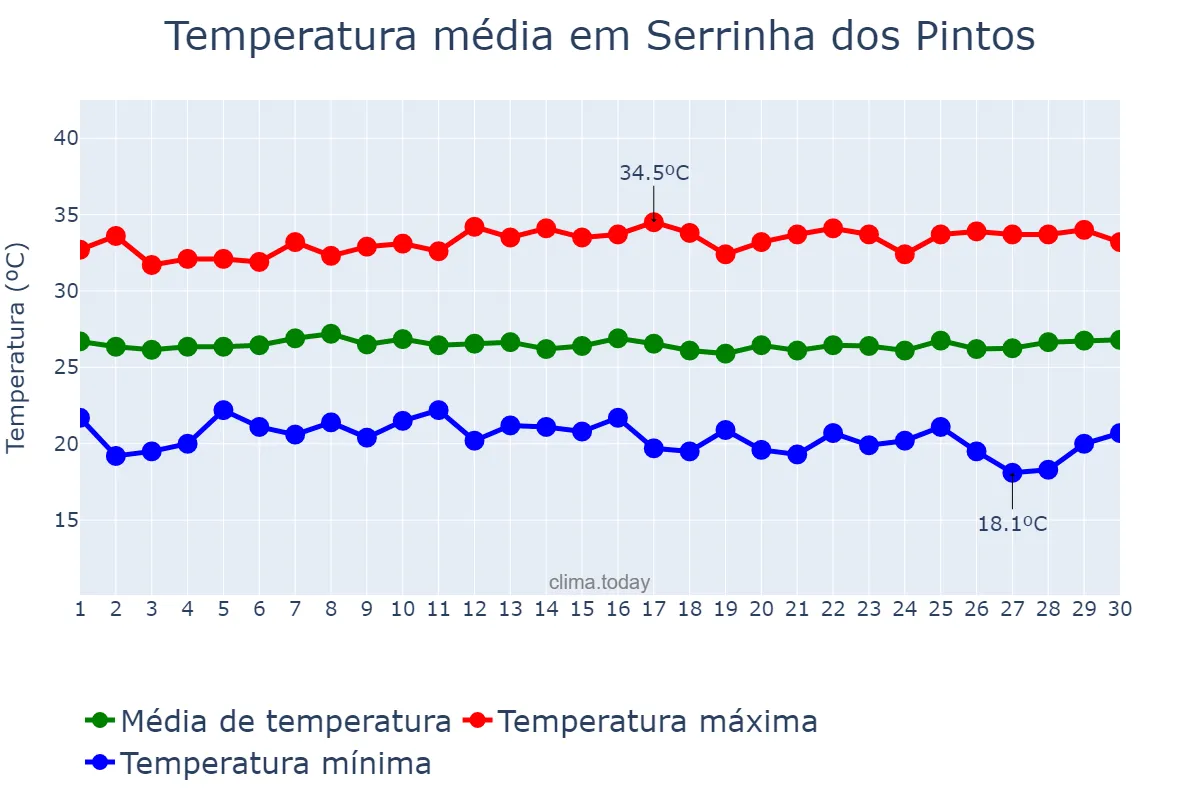 Temperatura em junho em Serrinha dos Pintos, RN, BR