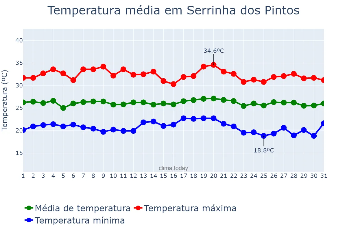 Temperatura em maio em Serrinha dos Pintos, RN, BR