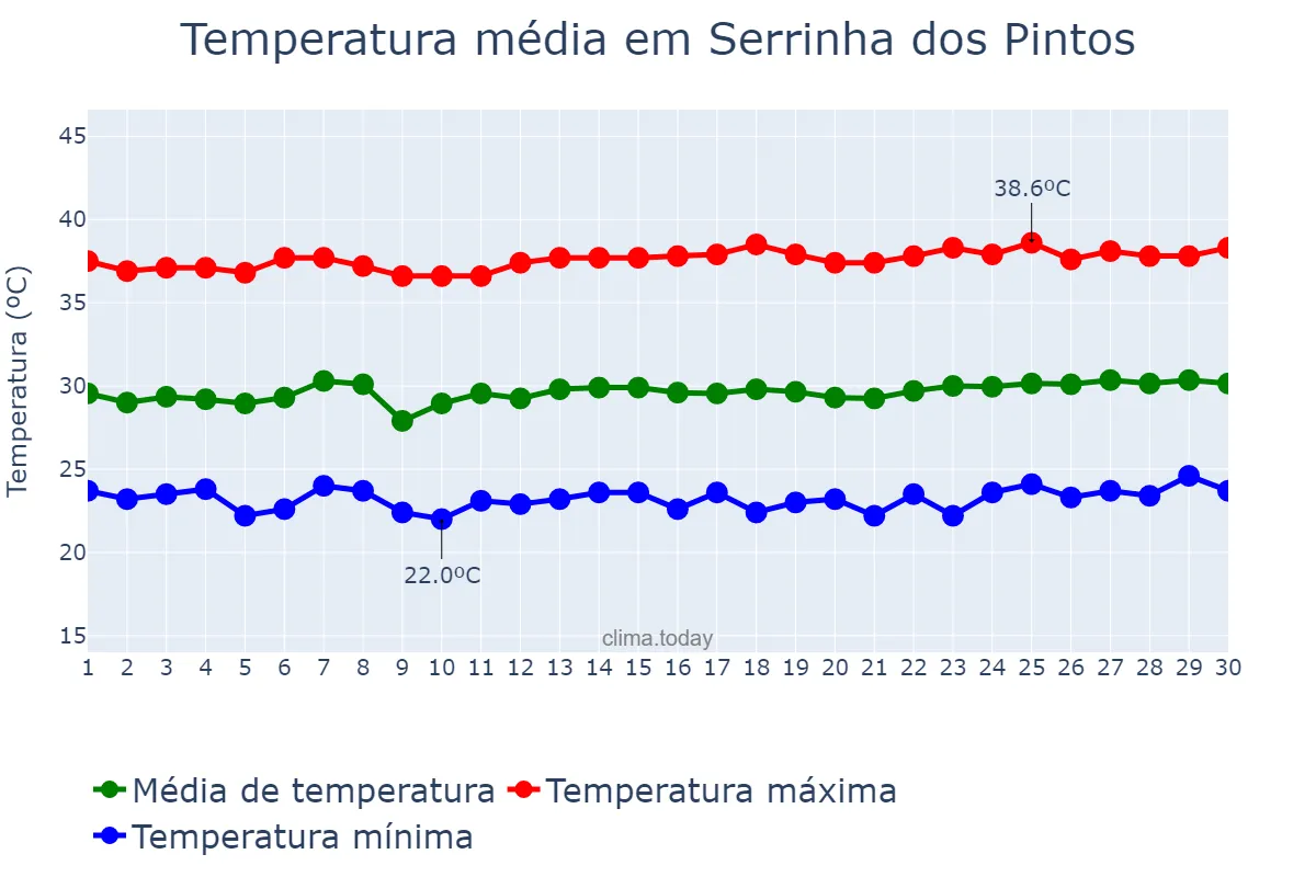 Temperatura em novembro em Serrinha dos Pintos, RN, BR