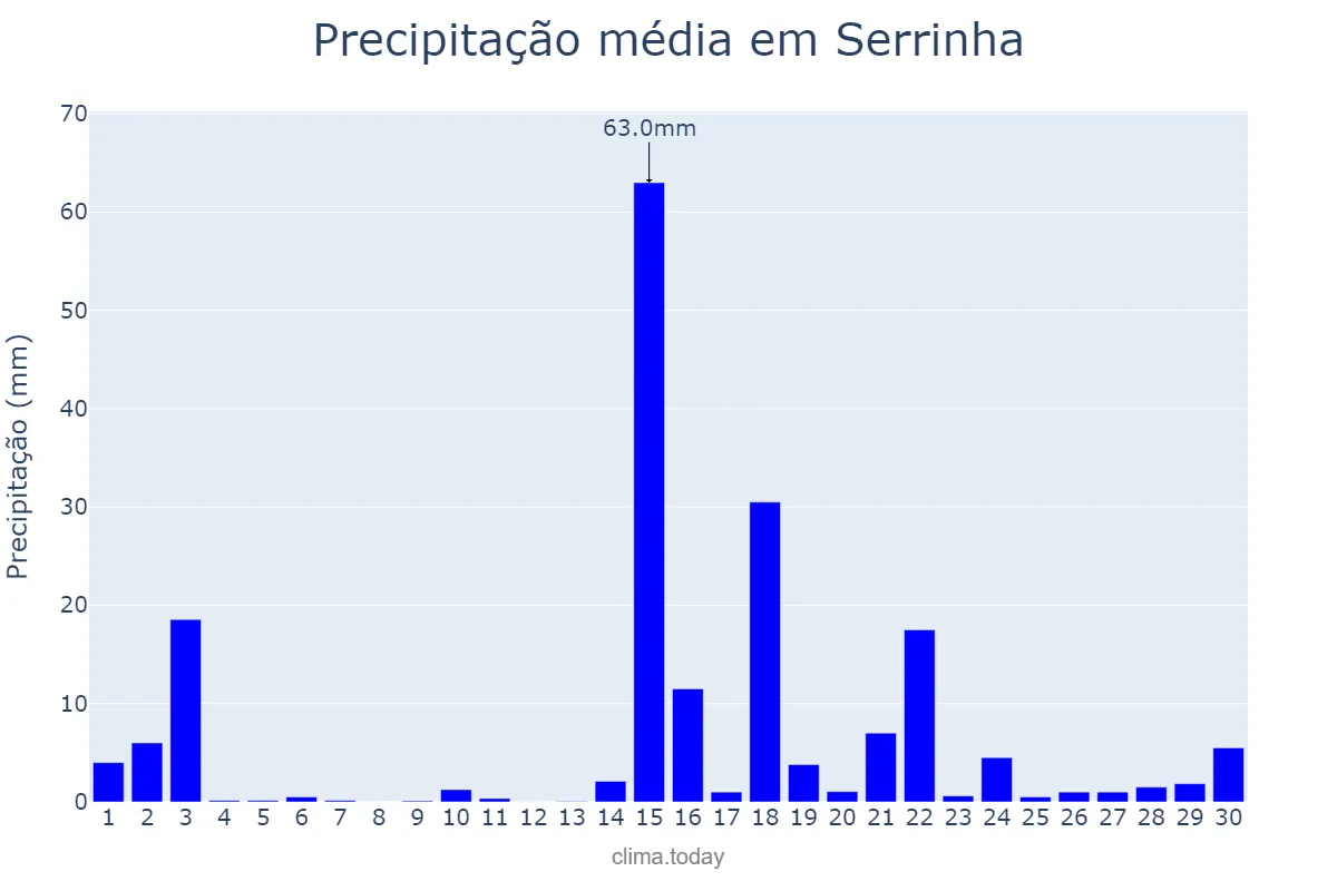 Precipitação em abril em Serrinha, RN, BR
