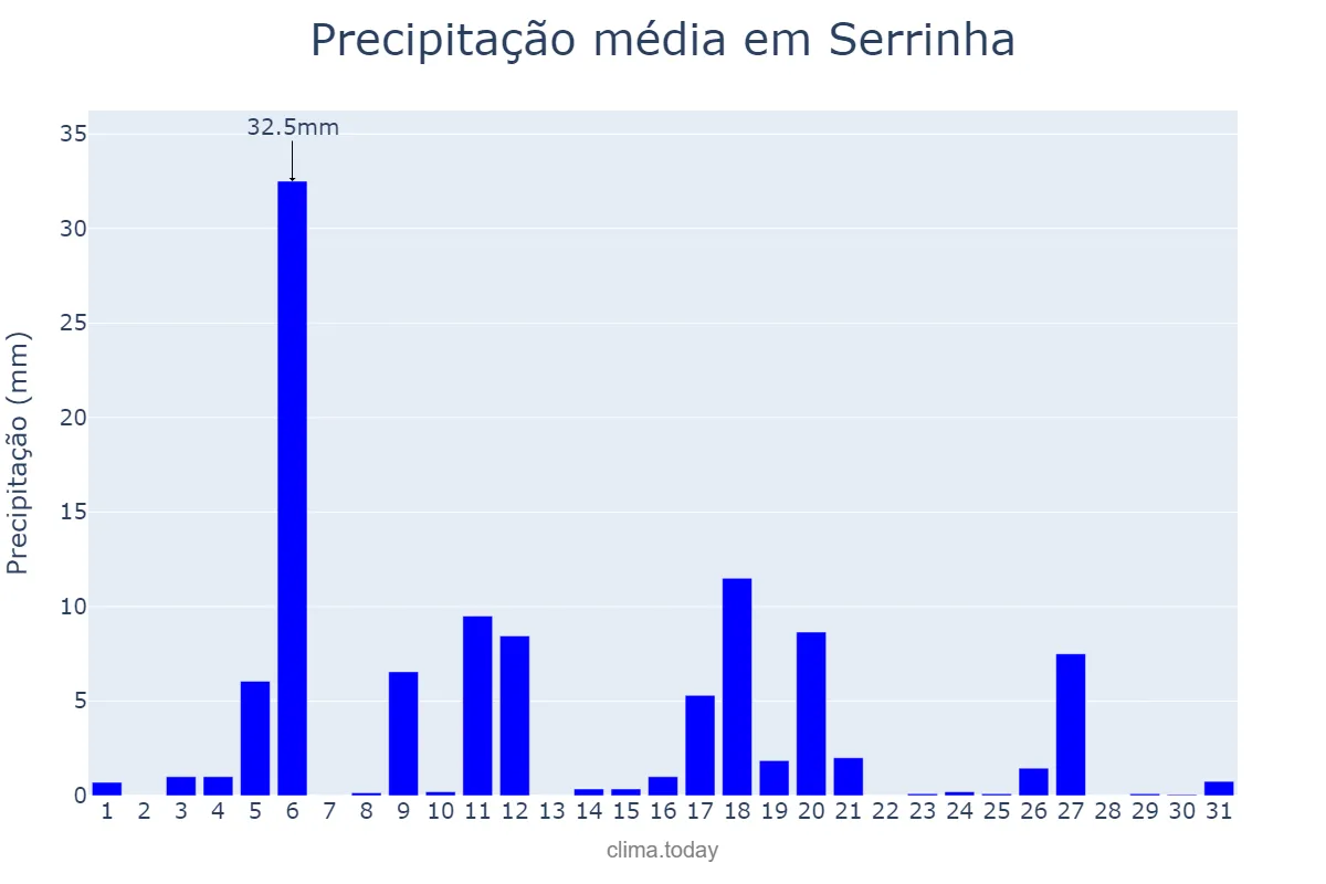 Precipitação em julho em Serrinha, RN, BR