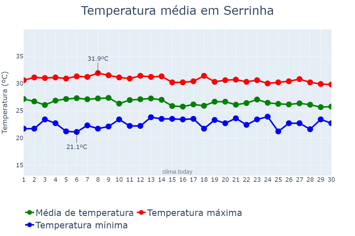 Temperatura em abril em Serrinha, RN, BR