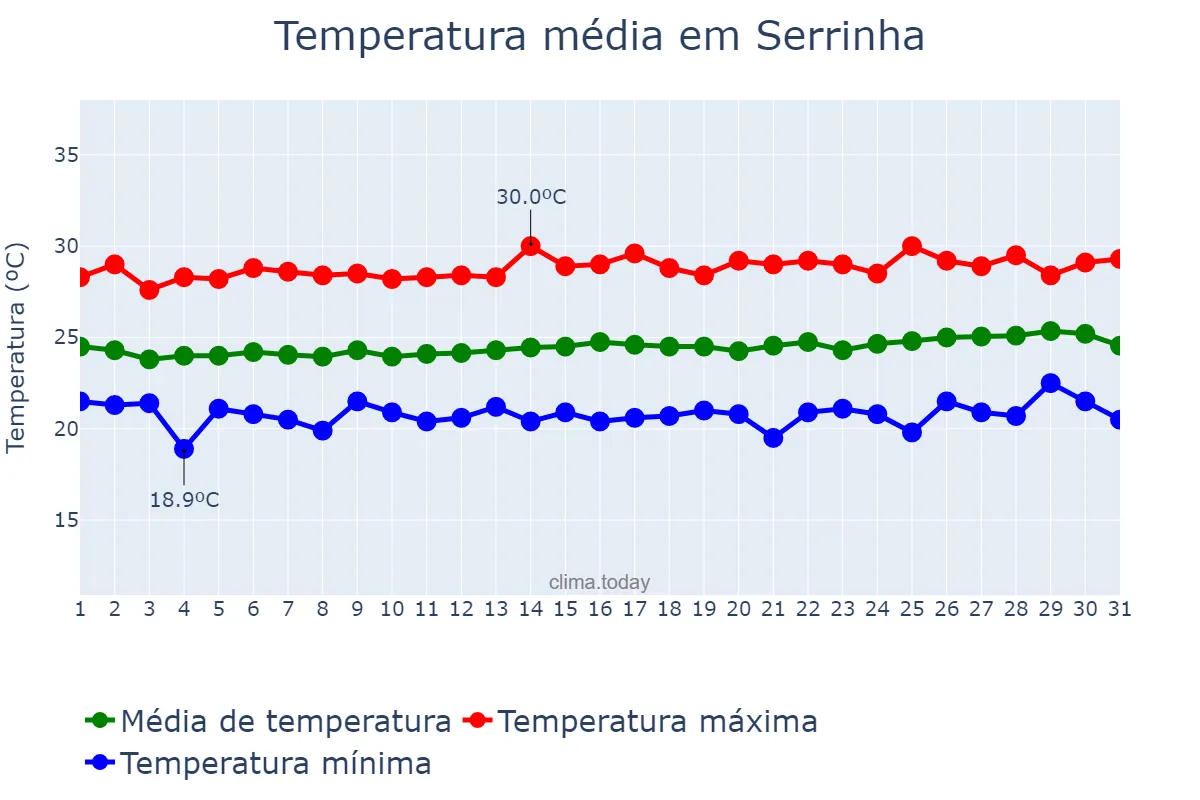 Temperatura em agosto em Serrinha, RN, BR