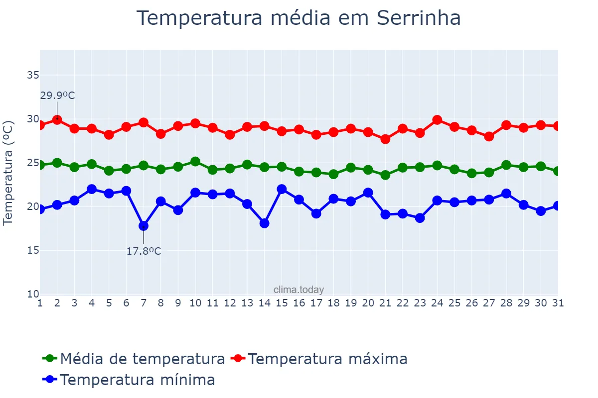 Temperatura em julho em Serrinha, RN, BR