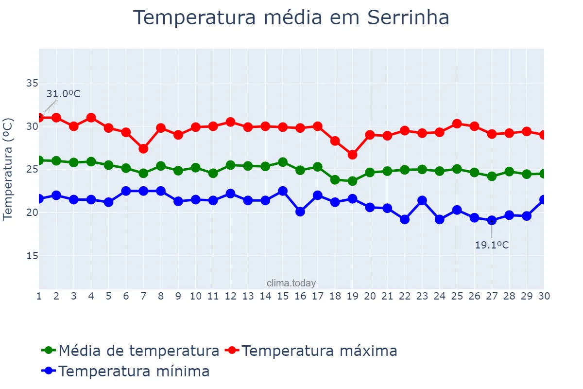 Temperatura em junho em Serrinha, RN, BR
