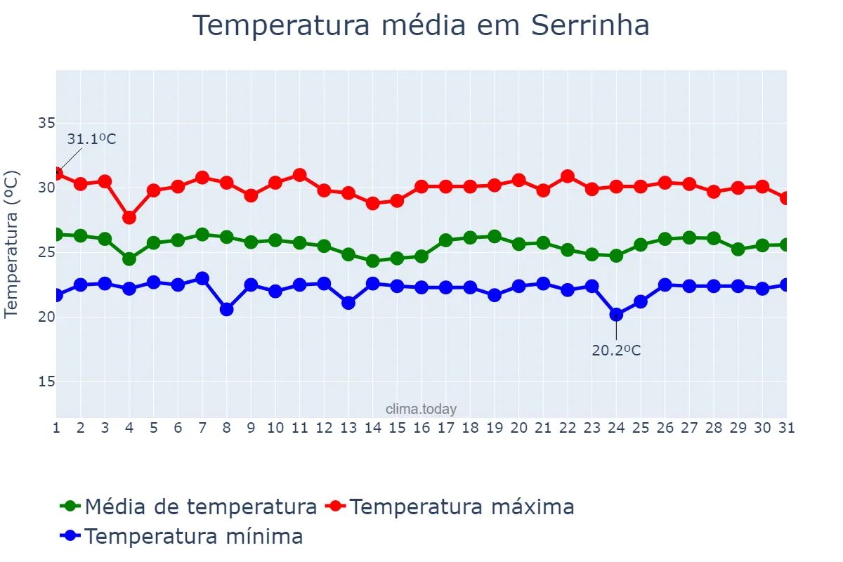 Temperatura em maio em Serrinha, RN, BR