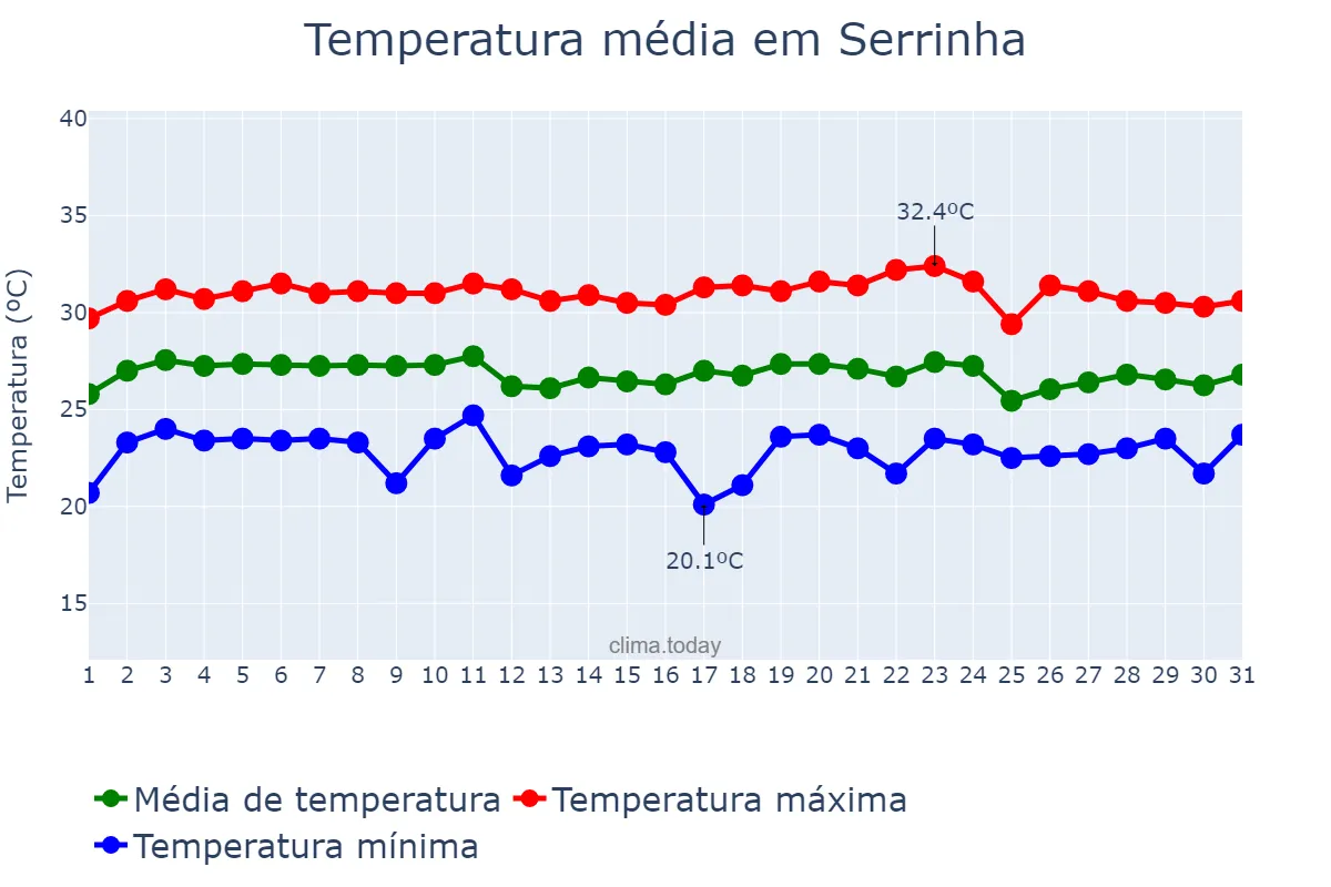 Temperatura em marco em Serrinha, RN, BR