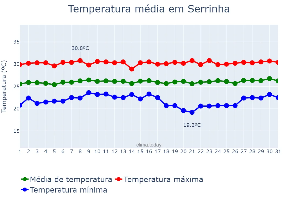 Temperatura em outubro em Serrinha, RN, BR