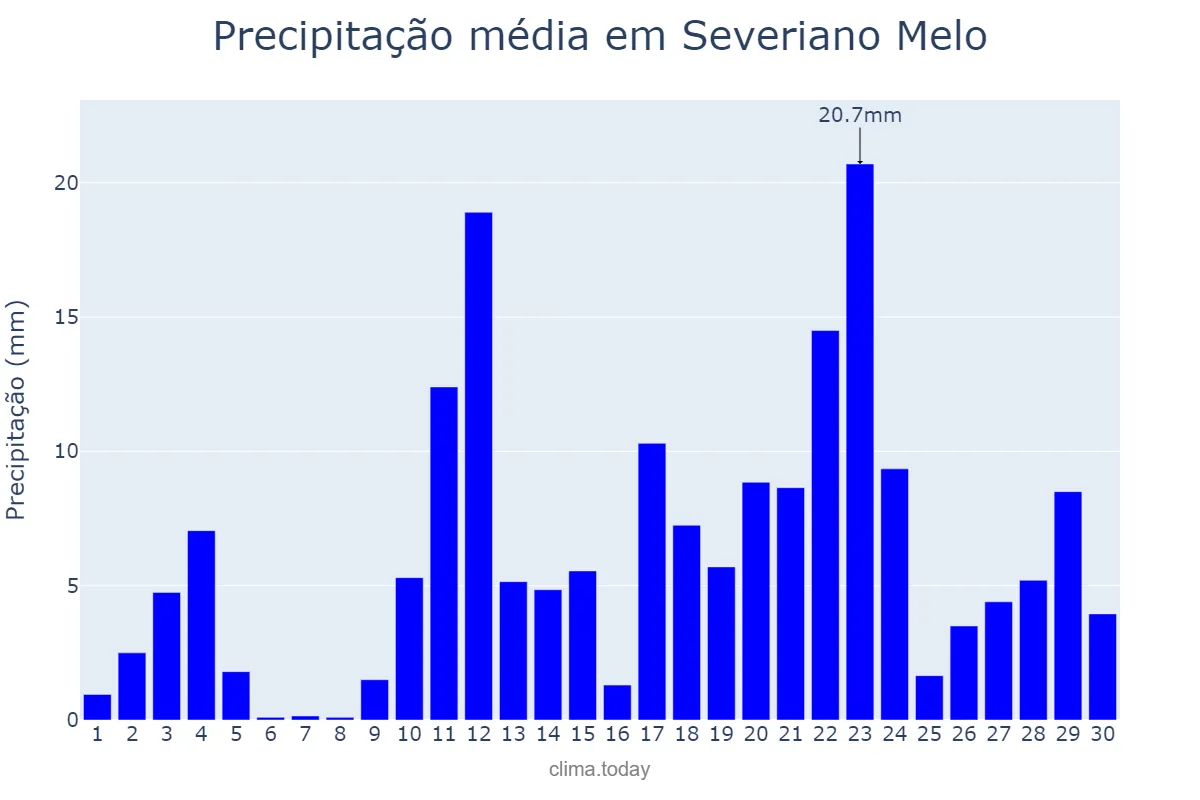 Precipitação em abril em Severiano Melo, RN, BR