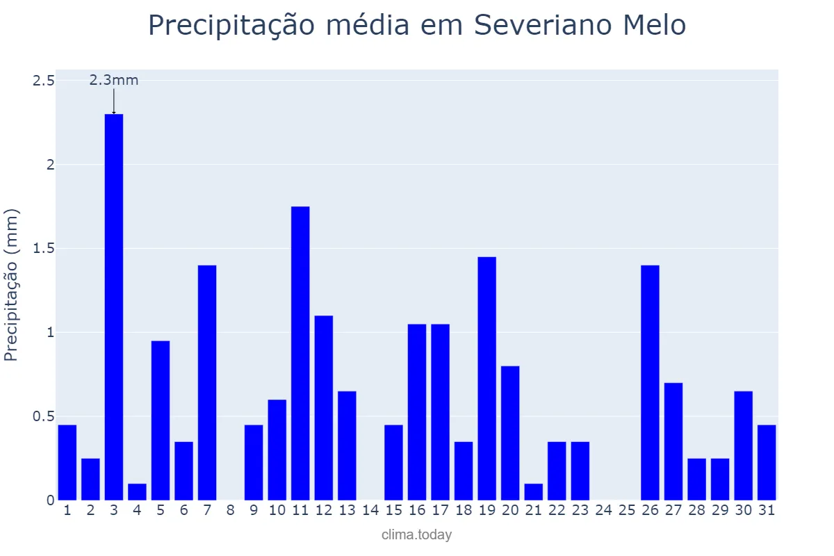 Precipitação em agosto em Severiano Melo, RN, BR