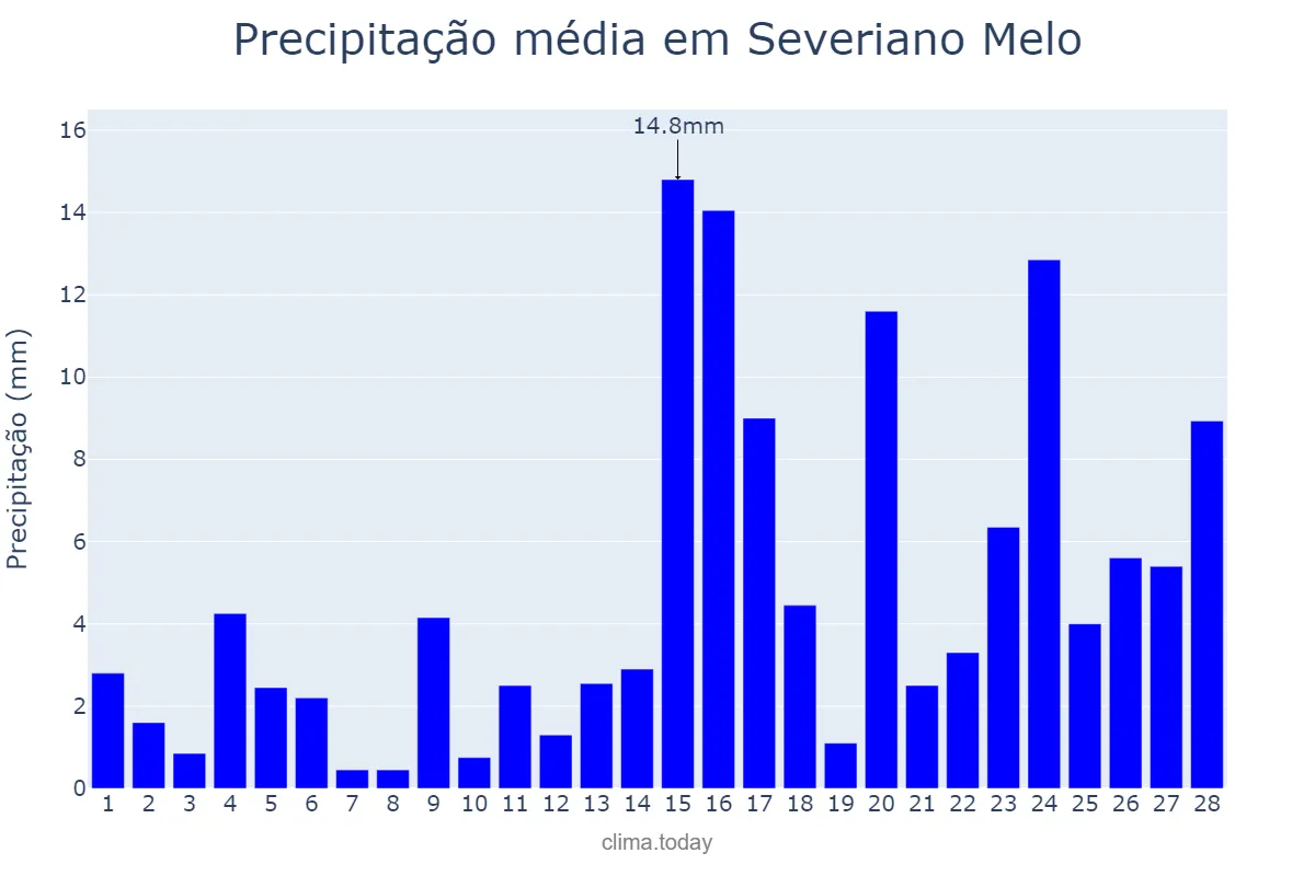 Precipitação em fevereiro em Severiano Melo, RN, BR