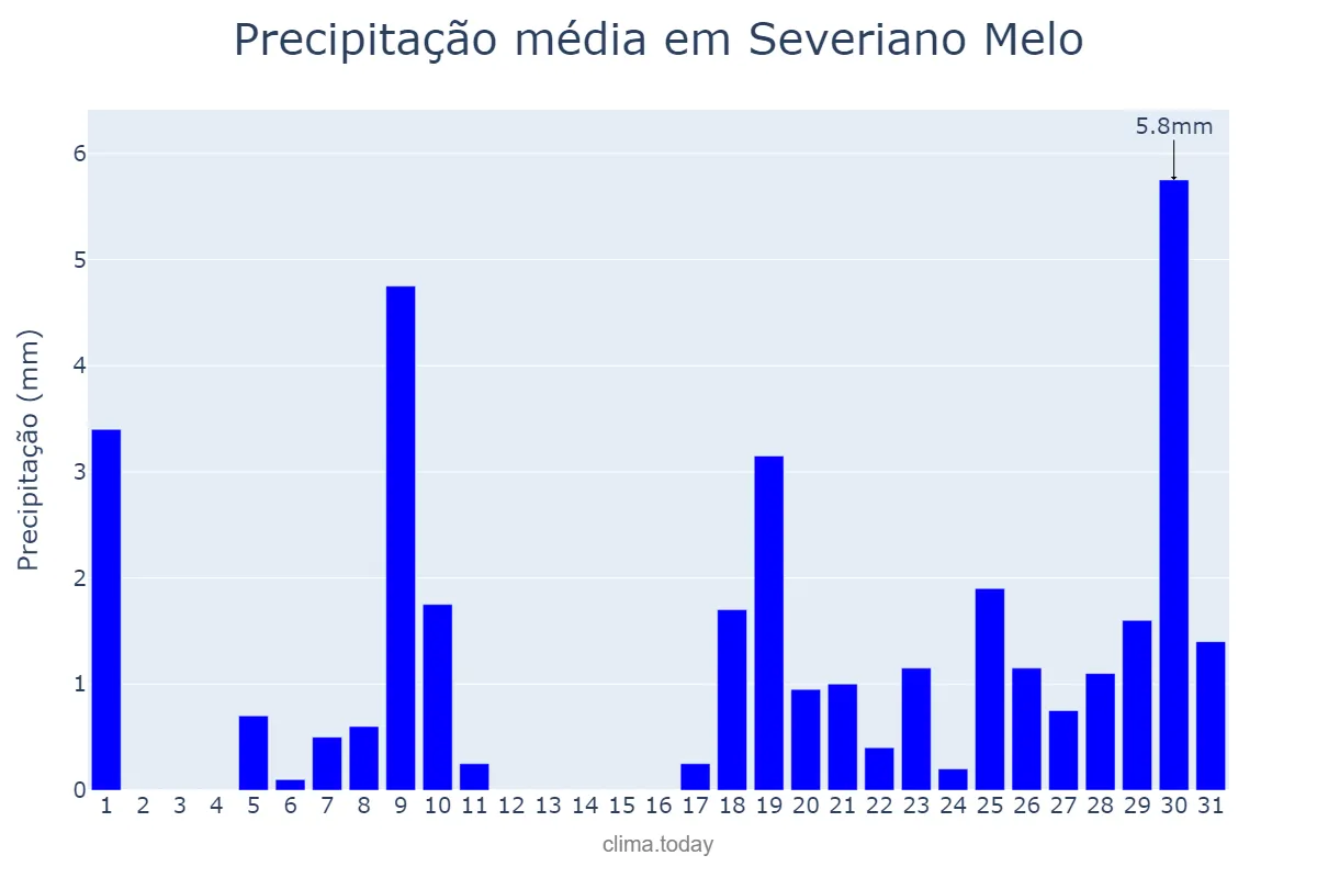 Precipitação em janeiro em Severiano Melo, RN, BR