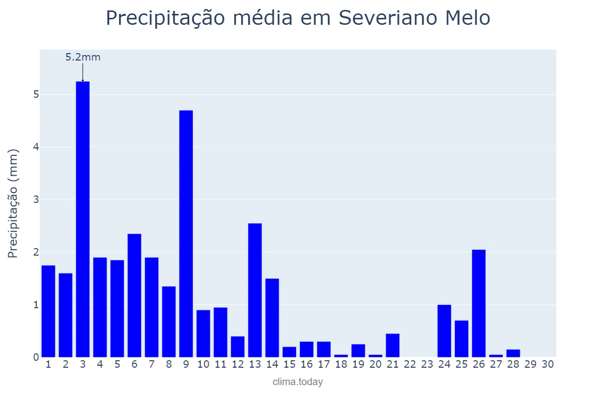 Precipitação em novembro em Severiano Melo, RN, BR