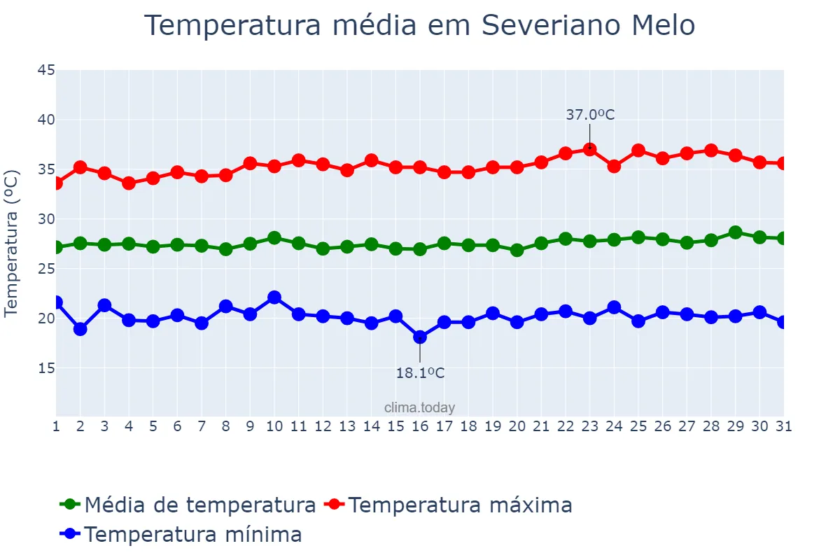 Temperatura em agosto em Severiano Melo, RN, BR