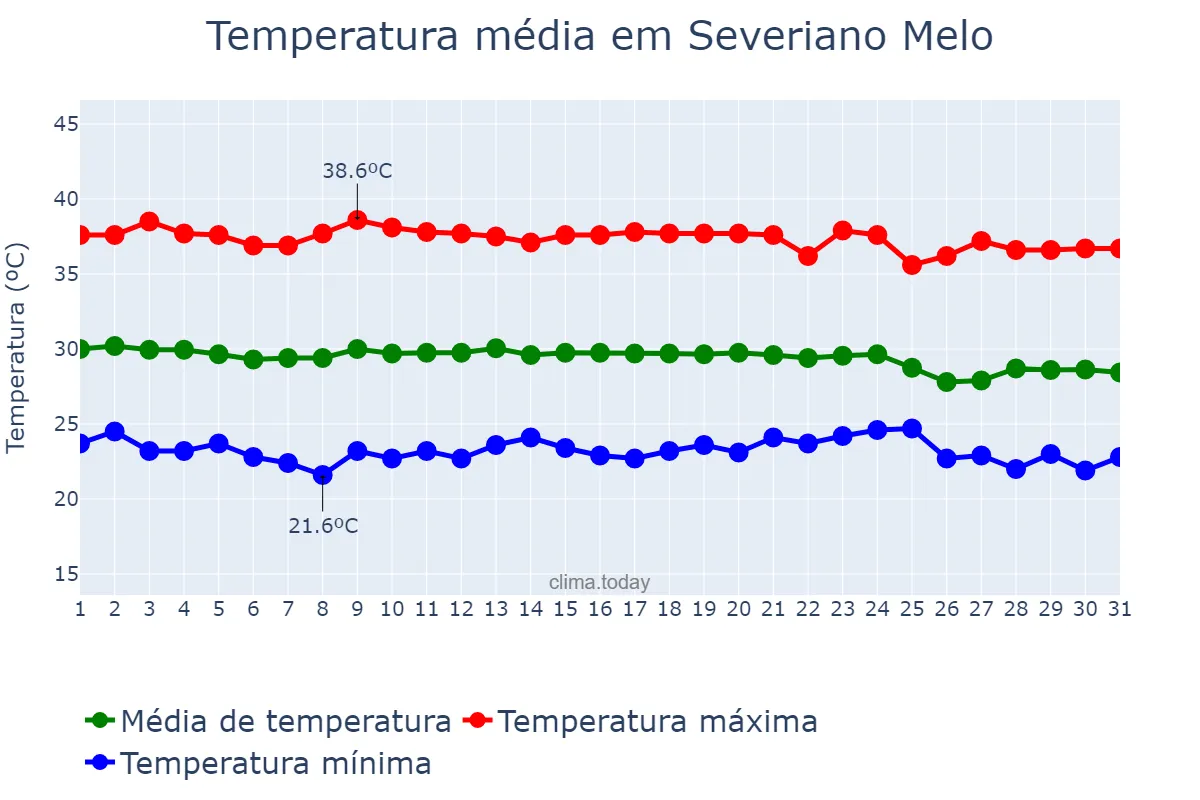 Temperatura em dezembro em Severiano Melo, RN, BR