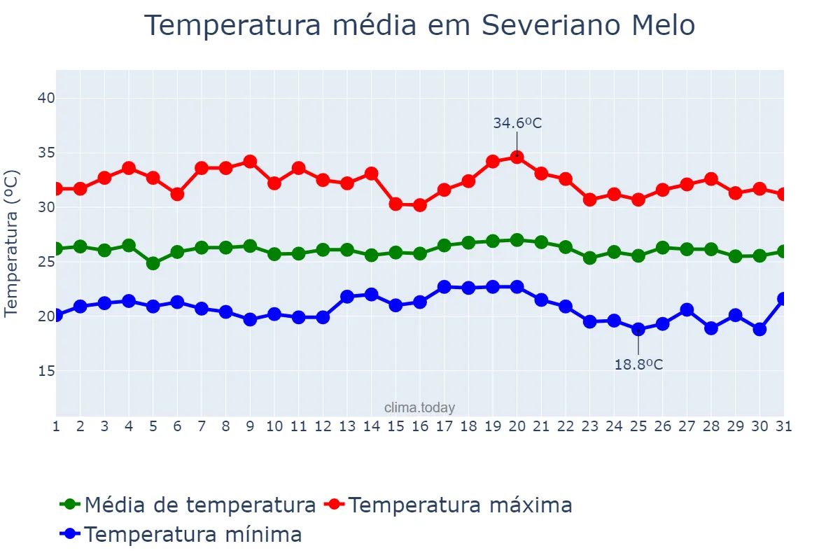 Temperatura em maio em Severiano Melo, RN, BR