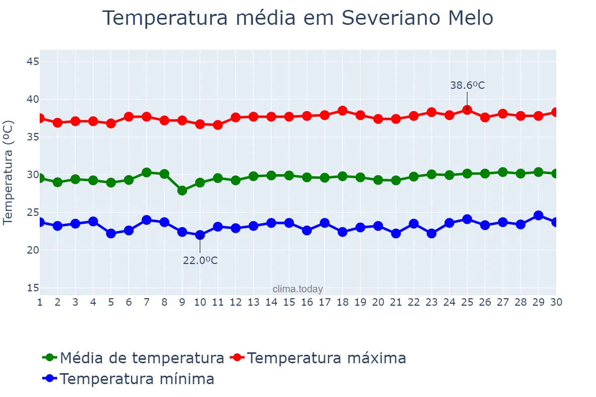 Temperatura em novembro em Severiano Melo, RN, BR