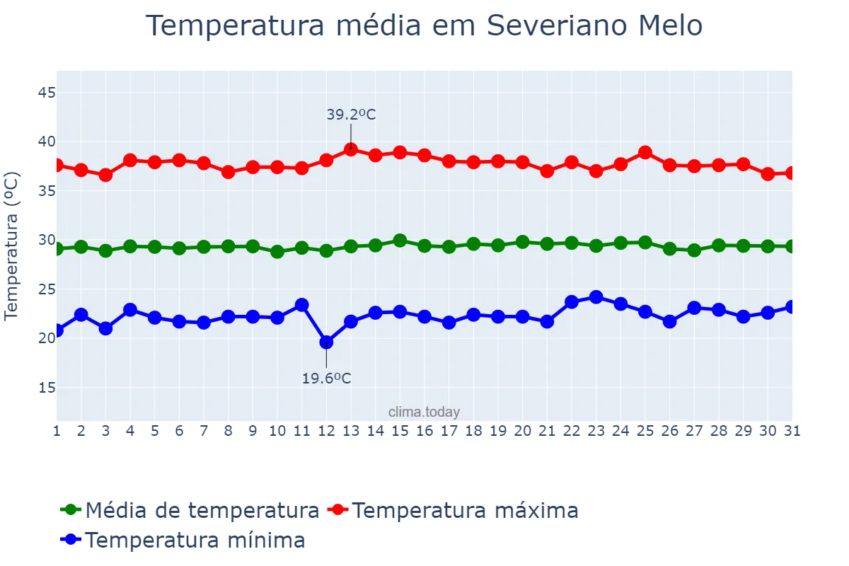 Temperatura em outubro em Severiano Melo, RN, BR