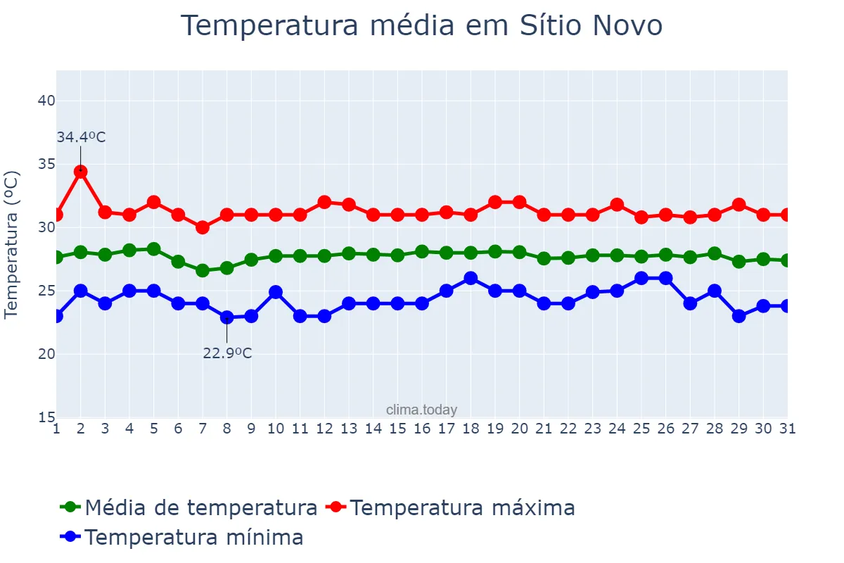 Temperatura em dezembro em Sítio Novo, RN, BR