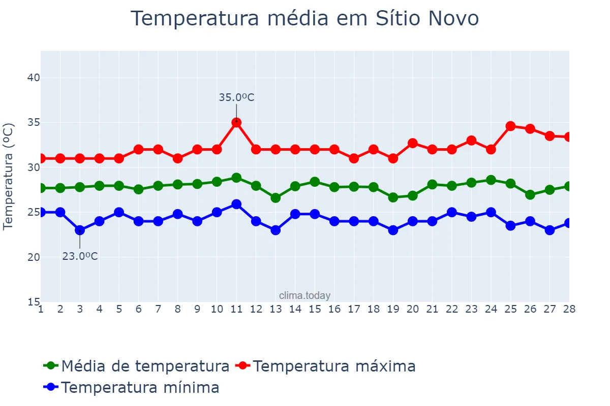 Temperatura em fevereiro em Sítio Novo, RN, BR