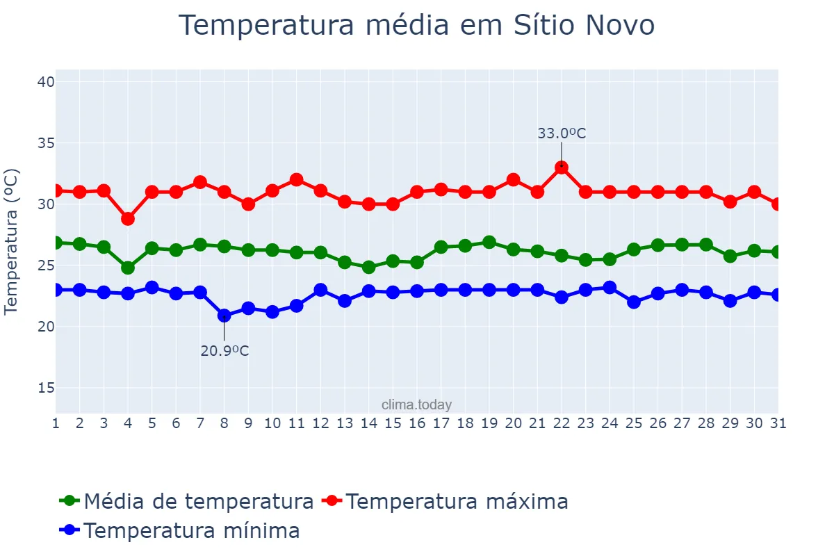 Temperatura em maio em Sítio Novo, RN, BR