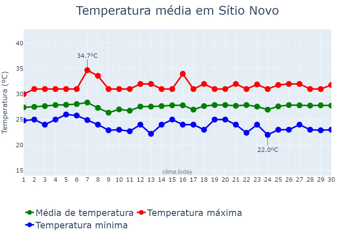 Temperatura em novembro em Sítio Novo, RN, BR