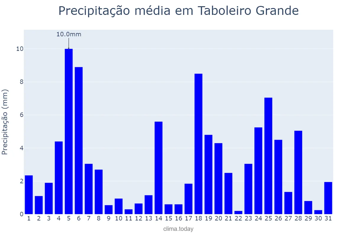 Precipitação em maio em Taboleiro Grande, RN, BR