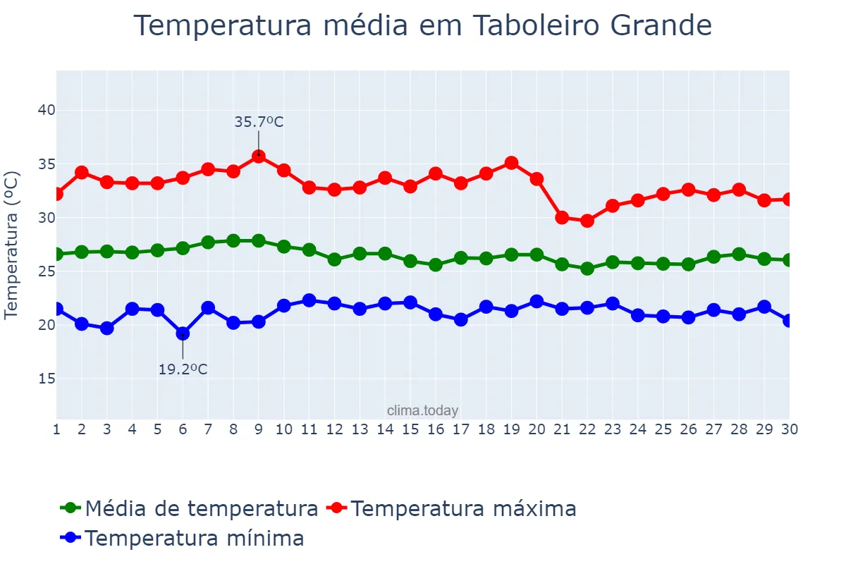 Temperatura em abril em Taboleiro Grande, RN, BR