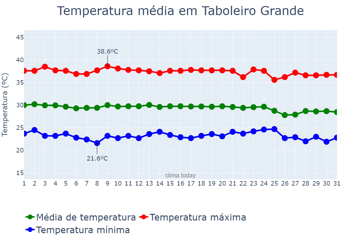 Temperatura em dezembro em Taboleiro Grande, RN, BR
