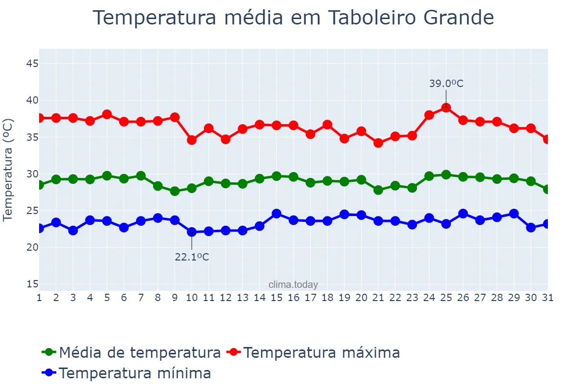 Temperatura em janeiro em Taboleiro Grande, RN, BR