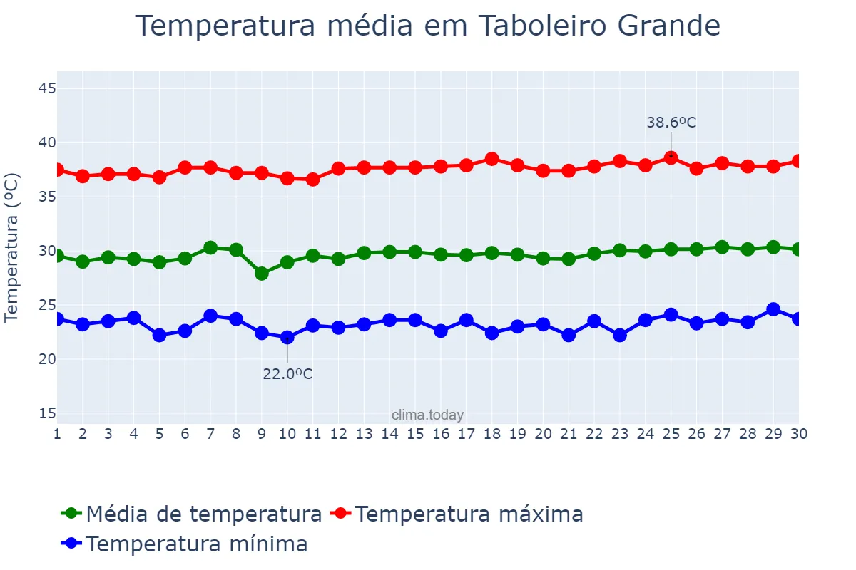 Temperatura em novembro em Taboleiro Grande, RN, BR