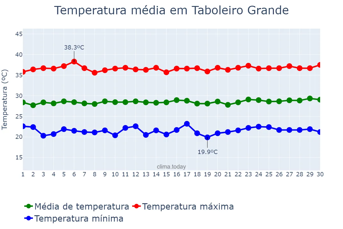Temperatura em setembro em Taboleiro Grande, RN, BR