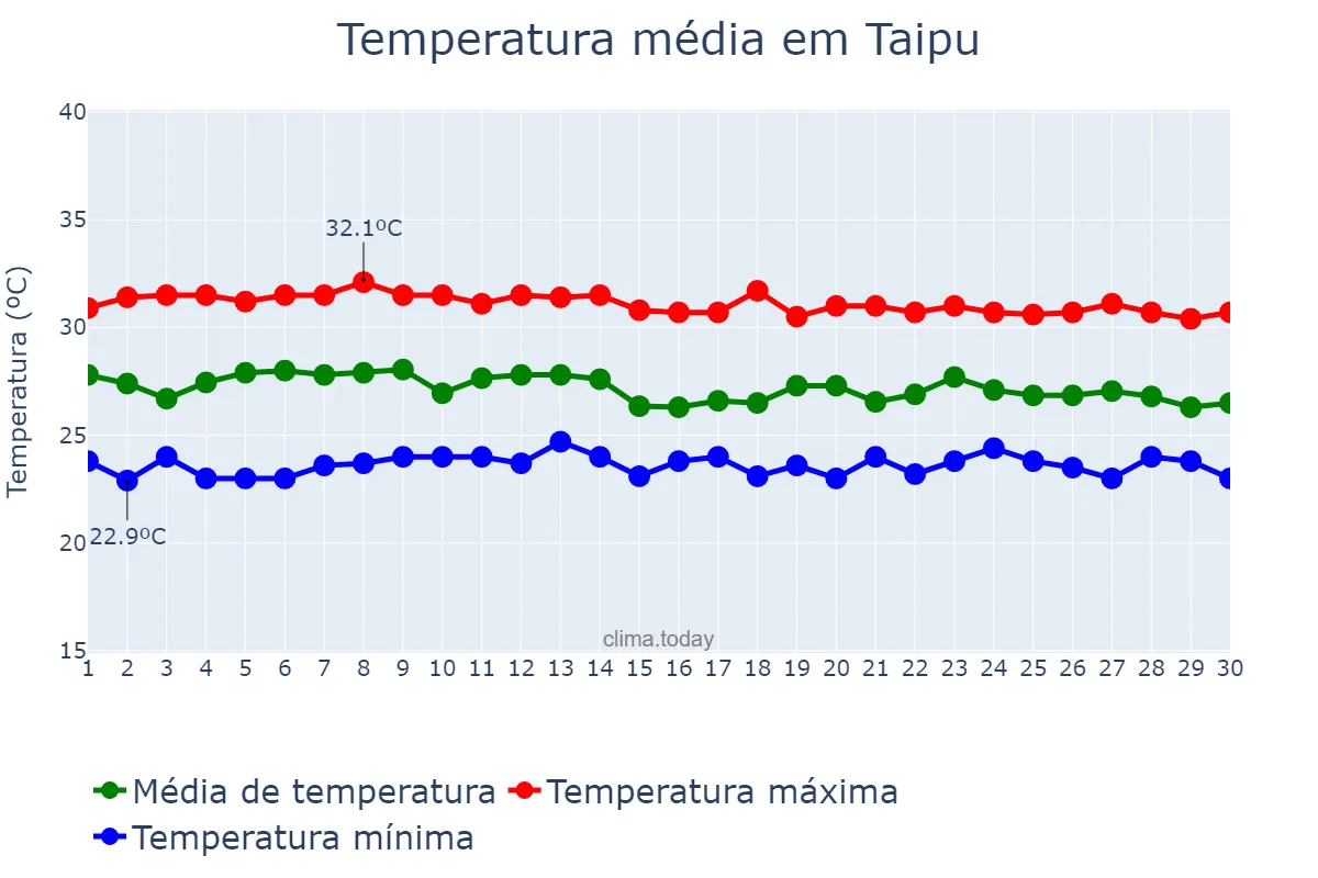 Temperatura em abril em Taipu, RN, BR